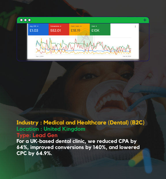 140% More Leads, 64% Lower CPA 