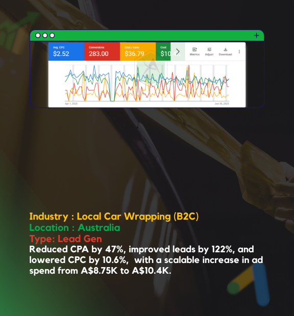 122% More Leads, 47% Lower CPA